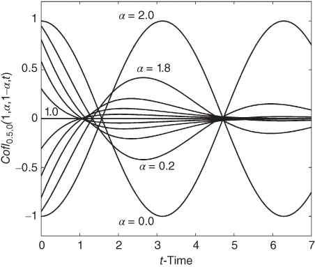 A plot with t-time on  the horizontal axis, curves plotted, and values given in the plotted area.