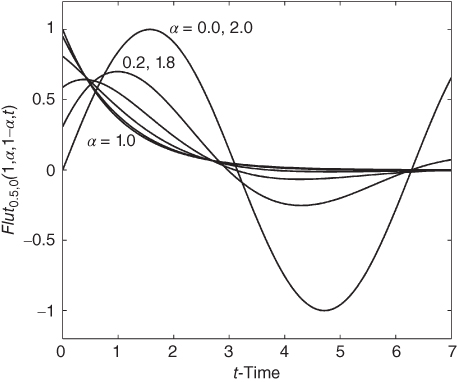 A plot with t-time on  the horizontal axis, curves plotted, and values given in the plotted area.