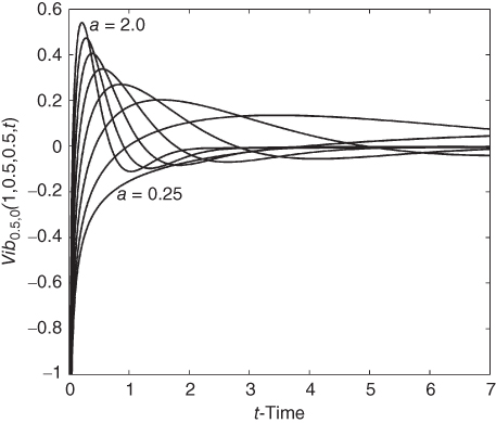 A plot with t-time on  the horizontal axis, curves plotted, and a = 2.0 and a = 0.25 values given in the plotted area.