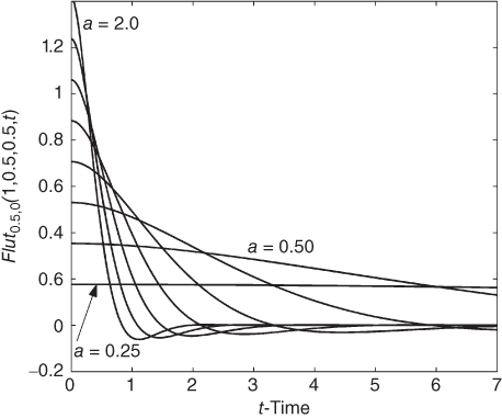 A plot with t-time on  the horizontal axis, curves plotted, and a = 2.0 and a = 0.50 given in the plotted area. There is an arrow pointing to a = 0.25.