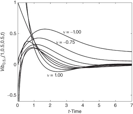 A plot with t-time on  the horizontal axis, curves plotted, and v values given in the plotted area.