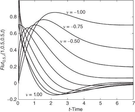 A plot with t-time on  the horizontal axis, curves plotted, and v values given in the plotted area.