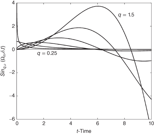 A plot with t-Time on the horizontal axis, curves plotted, and q = 0.25 and q = 1.5 given in the plotted area.