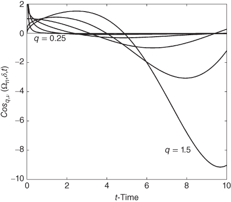 A plot with t-Time on the horizontal axis, curves plotted, and q = 0.25 and q = 1.5 given in the plotted area.