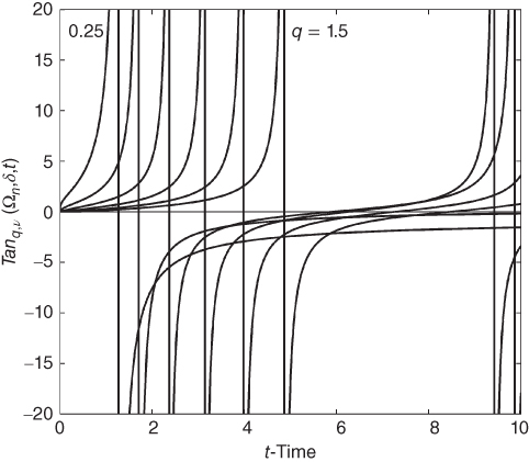 A plot with t-Time on the horizontal axis, curves plotted, and q = 0.25 and q = 1.5 given in the plotted area.