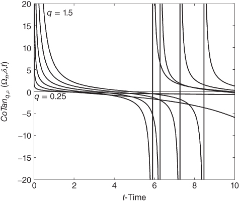 A plot with t-Time on the horizontal axis, curves plotted, and q = 0.25 and q = 1.5 given in the plotted area.