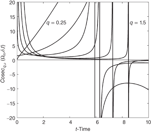 A plot with t-Time on the horizontal axis, curves plotted, and q = 0.25 and q = 1.5 given in the plotted area.