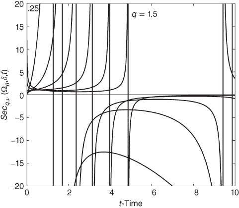 A plot with t-Time on the horizontal axis, curves plotted, and q = 0.25 and q = 1.5 given in the plotted area.