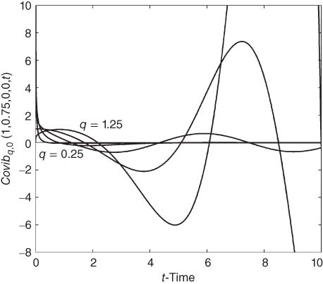 A plot with t-Time on the horizontal axis, curves plotted, and q = 0.25 and q = 1.5 given in the plotted area.