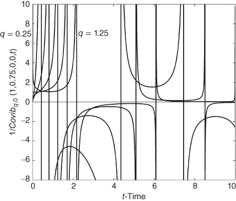 A plot with t-Time on the horizontal axis, curves plotted, and q = 0.25 and q = 1.25 given in the plotted area.