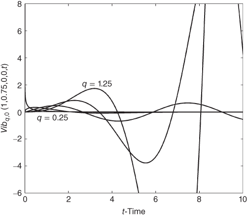 A plot with t-Time on the horizontal axis, curves plotted, and q = 0.25 and q = 1.25 given in the plotted area.