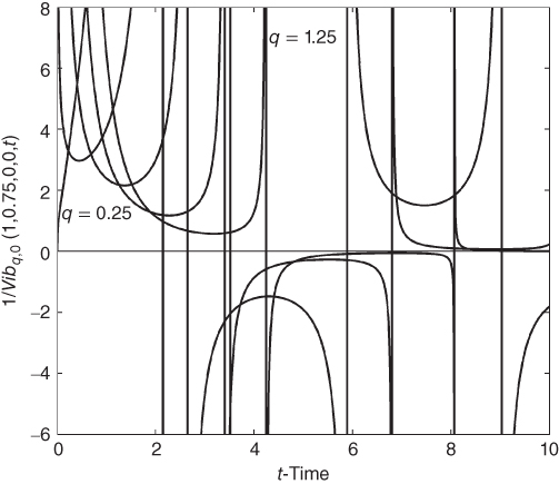 A plot with t-Time on the horizontal axis, curves plotted, and q = 0.25 and q = 1.25 given in the plotted area.