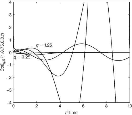 A plot with t-Time on the horizontal axis, curves plotted, and q = 0.25 and q = 1.25 given in the plotted area.