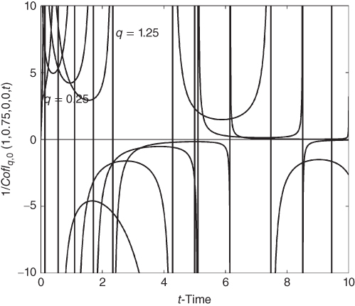 A plot with t-Time on the horizontal axis, curves plotted, and q = 0.25 and q = 1.25 given in the plotted area.