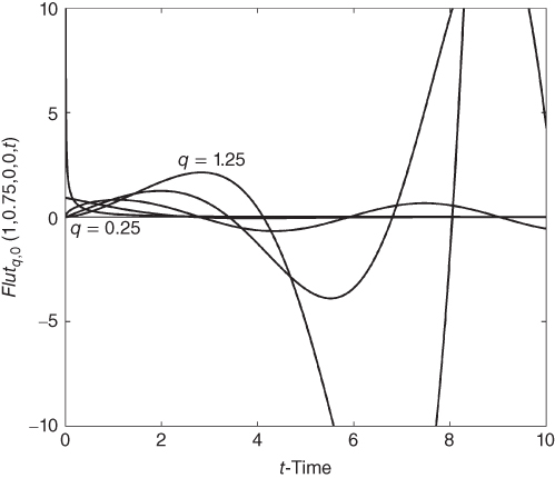 A plot with t-Time on the horizontal axis, curves plotted, and q = 0.25 and q = 1.25 given in the plotted area.