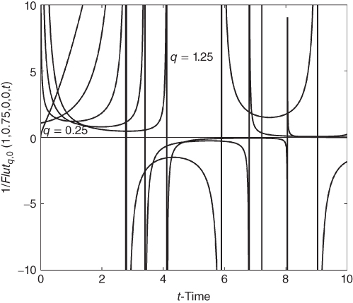 A plot with t-Time on the horizontal axis, curves plotted, and q = 0.25 and q = 1.25 given in the plotted area.