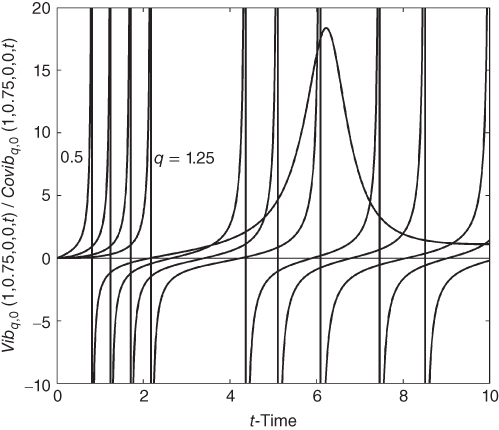 A plot with t-Time on the horizontal axis, curves plotted, and q = 1.25 given in the plotted area.