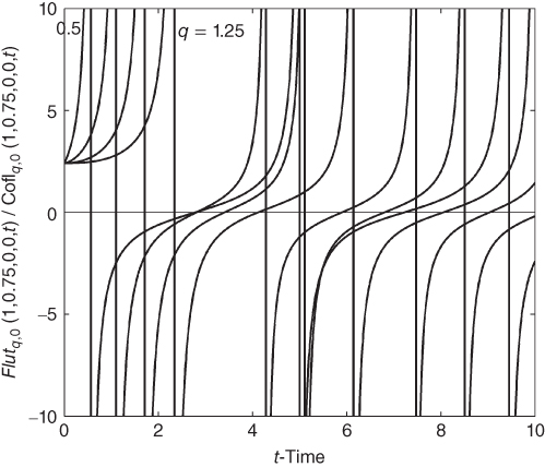 A plot with t-Time on the horizontal axis, curves plotted, and q = 1.25 given in the plotted area.