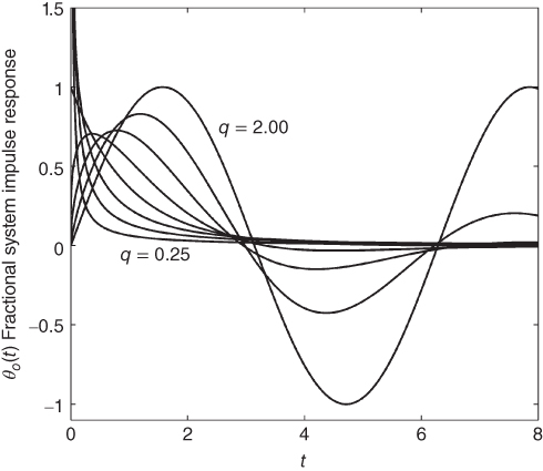 A plot with t-Time on the horizontal axis, curves plotted, and q = 0.25 and q = 2.00 given in the plotted area.