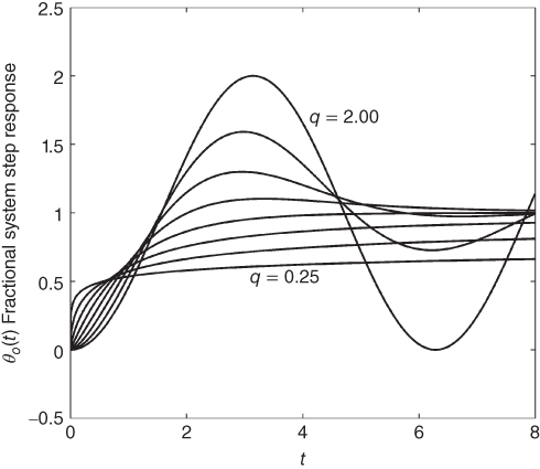 A plot with t-Time on the horizontal axis, curves plotted, and q = 0.25 and q = 2.00 given in the plotted area.