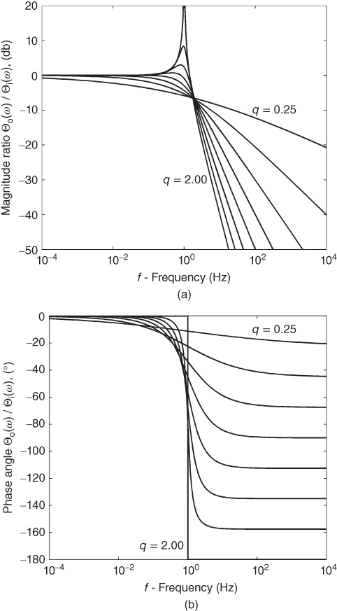 A plot marked (a) with f - frequency (Hz) on the horizontal axis, curves plotted, and q = 0.25 and q = 2.00 given in the plotted area.; A plot marked (b) with f - frequency (Hz) on the horizontal axis, curves plotted, and q = 0.25 and q = 2.00 given in the plotted area.