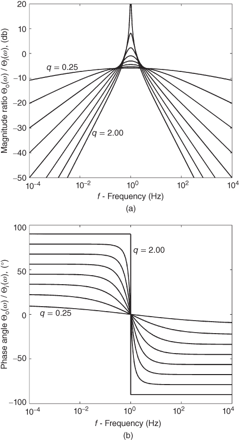 A plot marked (a) with f - frequency (Hz) on the horizontal axis, curves plotted, and q = 0.25 and q = 2.00 given in the plotted area.; A plot marked (b) with f - frequency (Hz) on the horizontal axis, curves plotted, and q = 0.25 and q = 2.00 given in the plotted area.