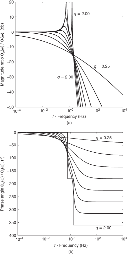 A plot marked (a) with f - frequency (Hz) on the horizontal axis, curves plotted, and q = 0.25 and q = 2.00 given in the plotted area.; A plot marked (b) with f - frequency (Hz) on the horizontal axis, curves plotted, and q = 0.25 and q = 2.00 given in the plotted area.