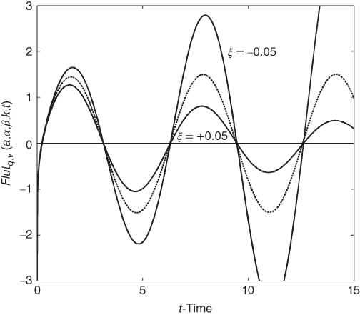 A plot with t-Time on the horizontal axis, curves plotted, and ξ = -0.05 and ξ = +0.05 given in the plotted area.