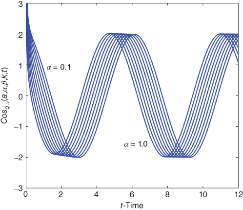 A plot with t-Time on the horizontal axis, curves plotted, and values given.