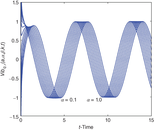 A plot with t-Time on the horizontal axis, curves plotted, and values given.