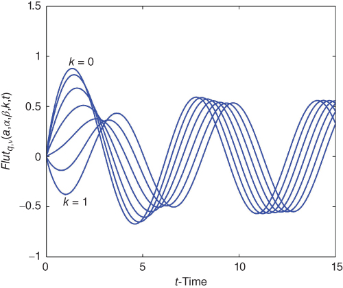 A plot with t-Time on the horizontal axis, curves plotted, and k values given.