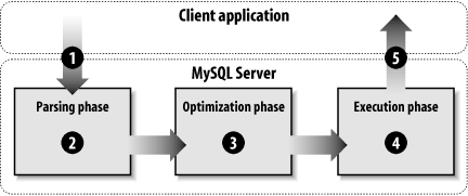 Phases of query processing