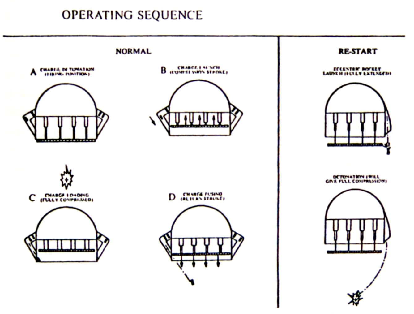 Proposed
operating sequence, date unknown, showing
normal-mode charge delivery through peripheral launching guns, and
delivery by
eccentric rocket to restart the engine after a scheduled shutdown or in
the
event of a dud.