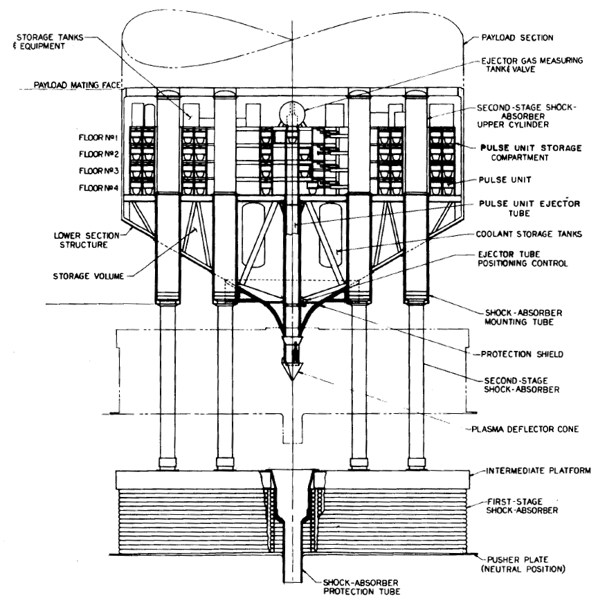 Propulsion-module
cross section, ca. 1962, showing four levels of pulse-unit storage,
plasma
deflector cone, meteoroid protection shields, coolant storage, and
two-stage
shock absorbers.