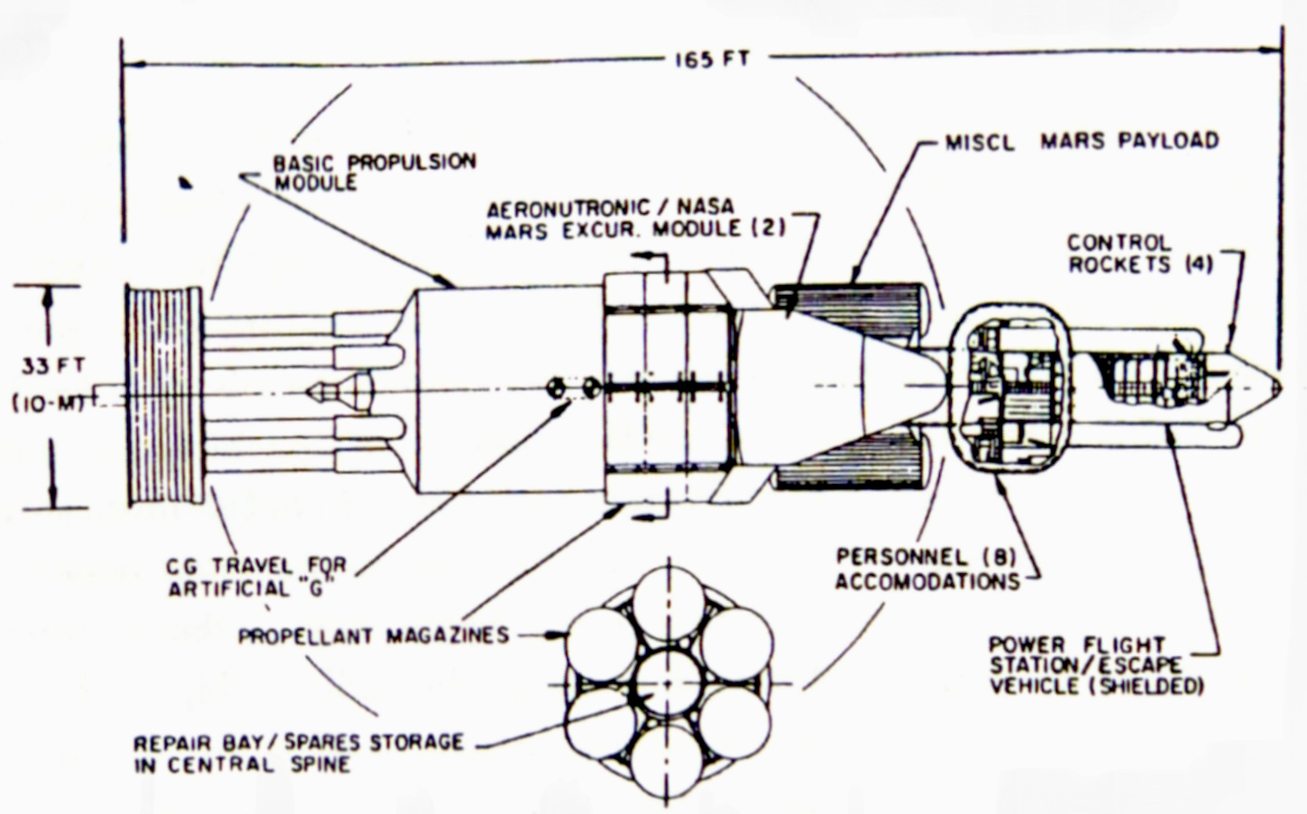 Mars
exploration vehicle designed by General Atomic for NASA in 1963-64: the
empty
propulsion module, weighing 100 tons, would be boosted into orbit by a
Saturn
5. Earth-orbit departure weight is 600 tons, with a destination payload
of 80
tons—including two Mars Excursion Modules that weigh 32 tons each.
Eight
personnel and 2,782 kiloton-yield pulse units are carried for the
450-day trip.