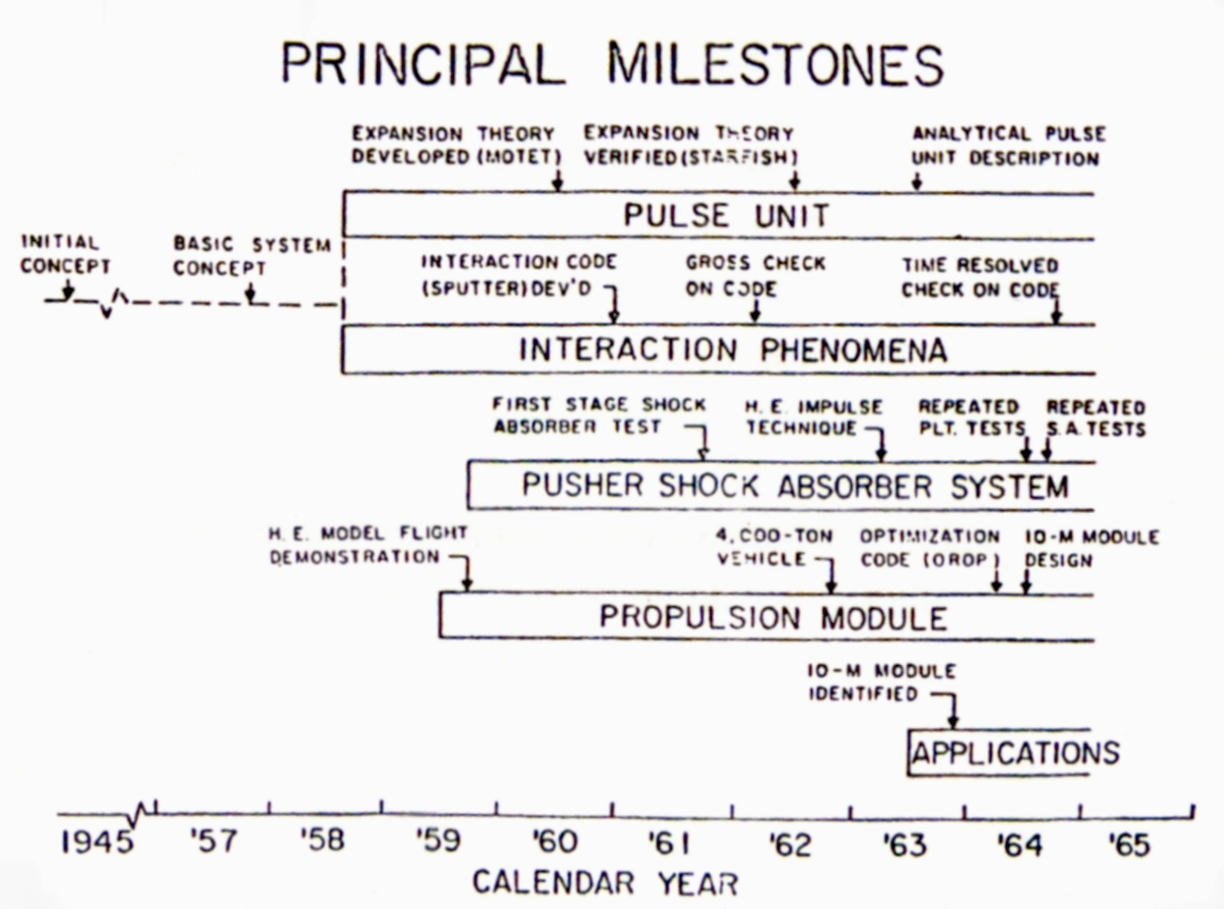 Project
Orion milestones, 1957-1965, along five
related theoretical and experimental design/development tracks.