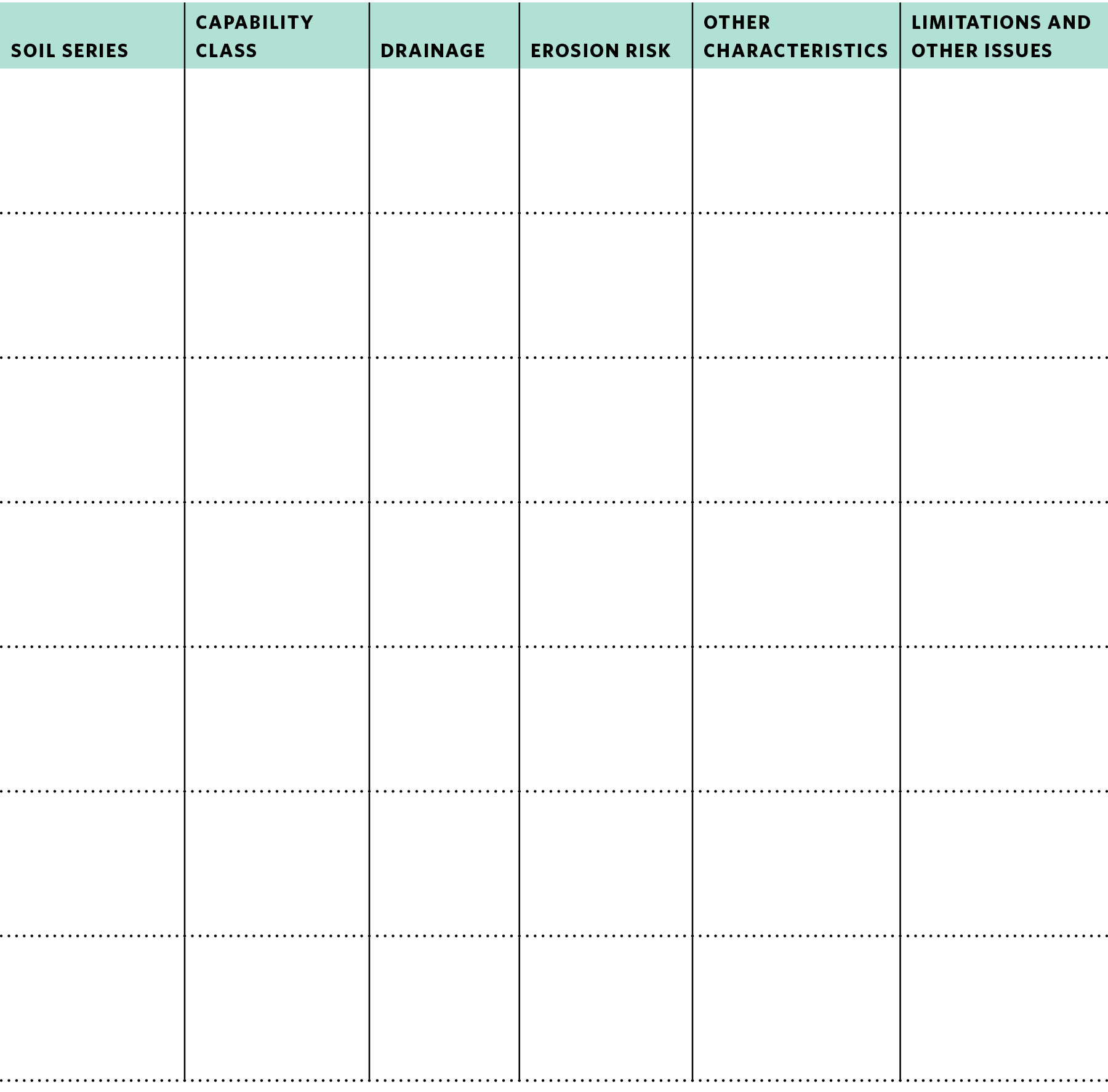 A sample chart with columns for soil series, capability class, drainage, erosion risk, other characteristics, and limitations and other issues