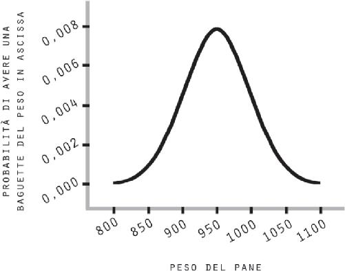 Figura 1 Distribuzione statistica delle dimensioni della baguette di Poincaré. Qualsiasi battuta o pensiero salace è pesantemente fuori luogo.