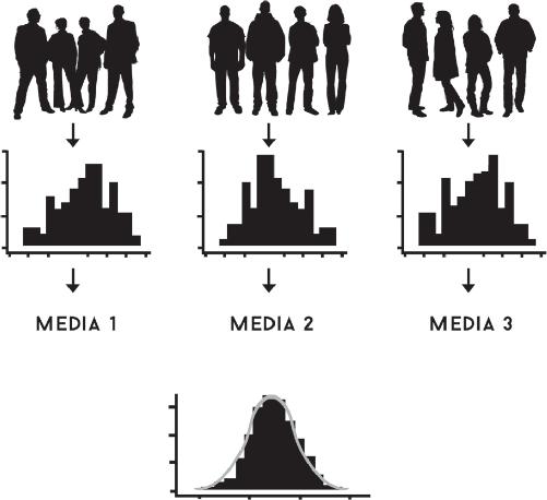 Figura 3 Prendendo le medie di ogni paese o quartiere, e ricavandone la distribuzione di probabilità, si ottiene la media della media.