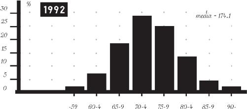 Figura 4 Distribuzione di altezza degli italiani nel 1992. La media è 174,1. Scartando tutti i valori sotto la media, e rifacendo il calcolo della media, si otterrebbe una altezza media di 183,4.