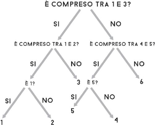 Figura 1 Schema delle domande necessarie per conoscere il valore di un dado.