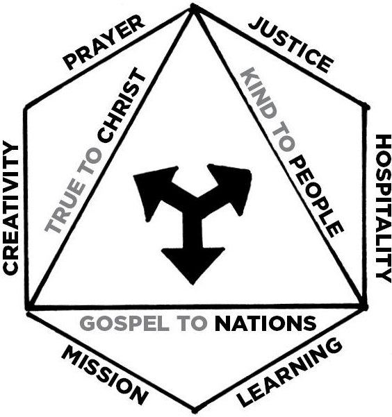 The triangle diagram with three new triangles drawn around it. Each side of the original triangle forms the base of one of the new triangles, creating a hexagon around the original. Three arrows point outward from the diagram's center. The sides of the hexagon are labeled. The outer sides of the 'True to Christ' triangle are labeled 'Creativity' and 'Prayer.' The outer sides of the 'Kind to People' triangle are labeled 'Justice' and 'Hospitality.' The outer sides of the 'Gospel to Nations' triangle are labeled 'Mission' and 'Learning.'