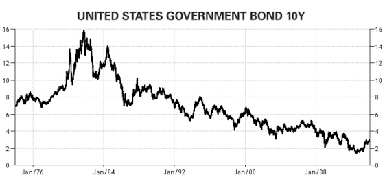 ::1-Intro-united-states-government-bond-yield.png