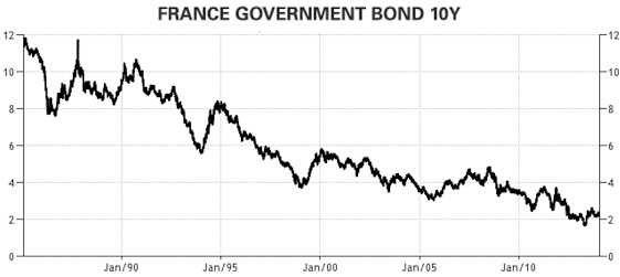 ::1-Intro-france-government-bond-yield.png