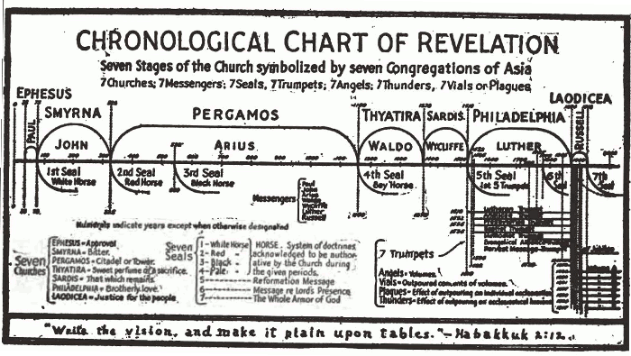 Chronological Chart of Revelation