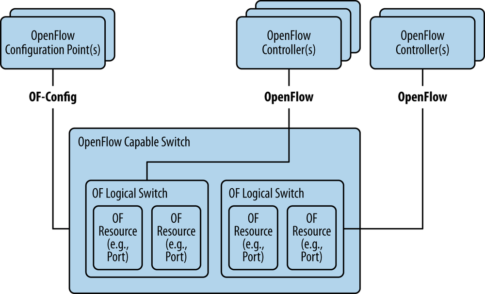 The relationship of config to wire protocols (source: OF-Config version 1.1)