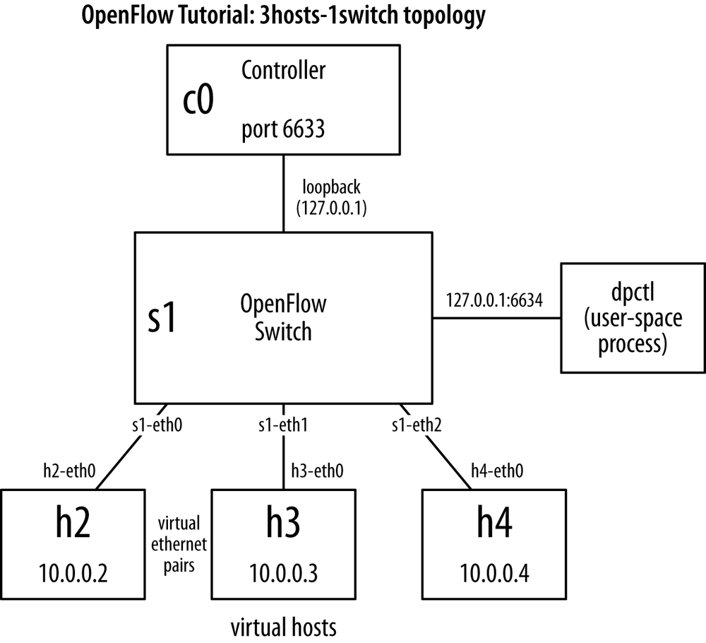 A simple example Mininet network