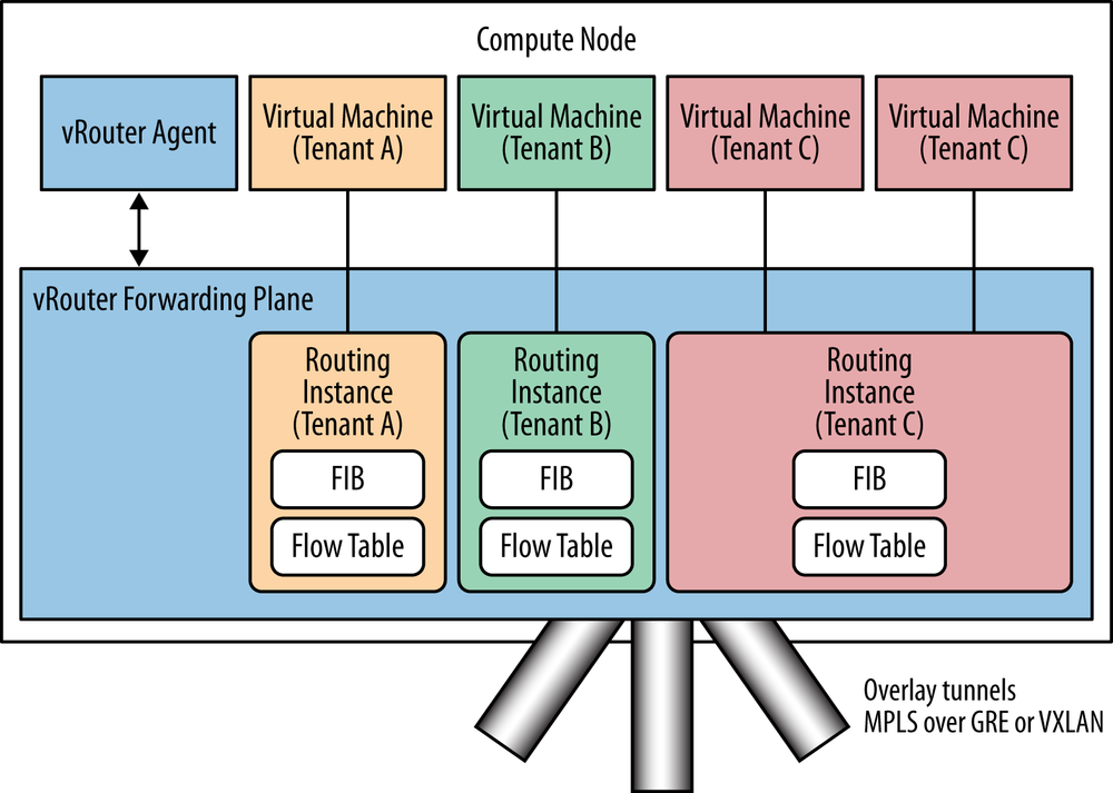 Multi-tenancy in Juniper Networks vRouter