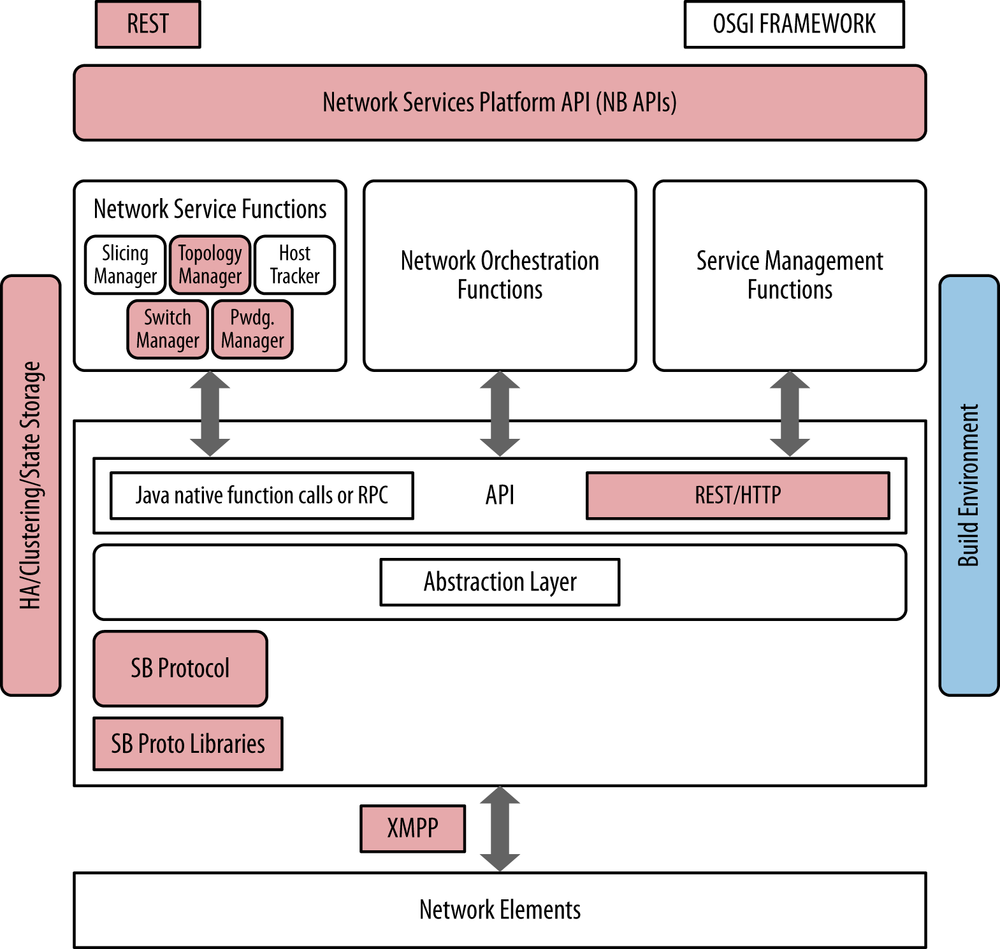 Contrail VNS capabilities (against an idealized controller framework)