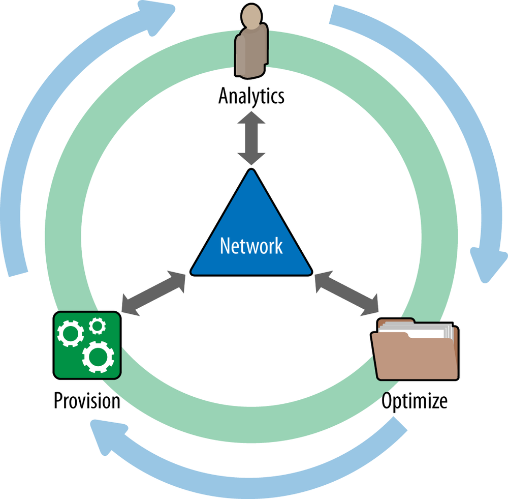 The application-network feedback loop